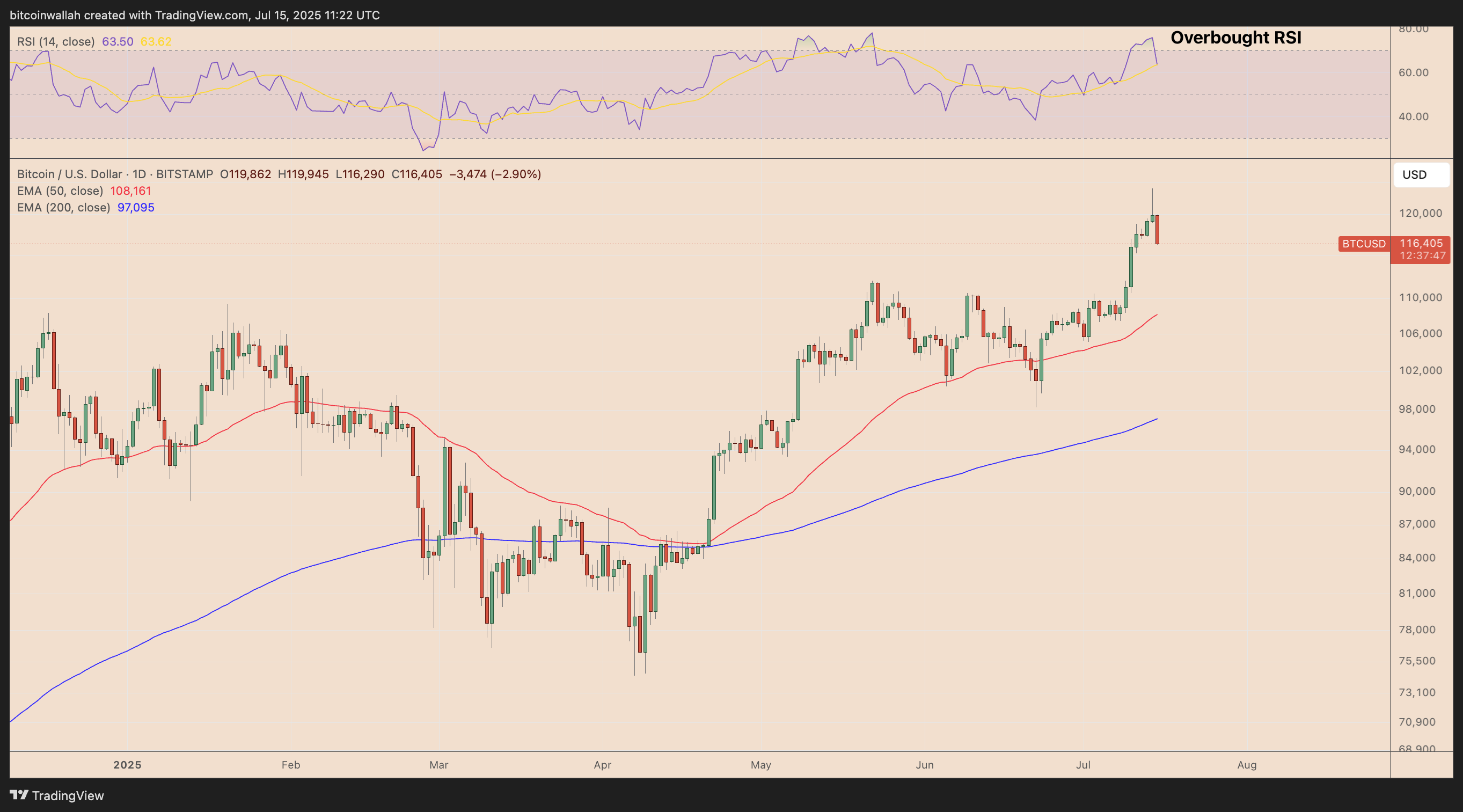 比特币（BTC）价格预测：可靠反转形态或推动涨至16万美元