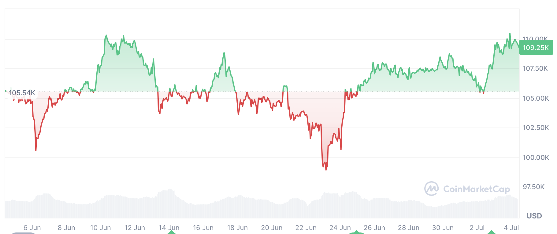 比特币价格预测：BTC必须守住10.8万美元关键支撑位以避免暴跌风险