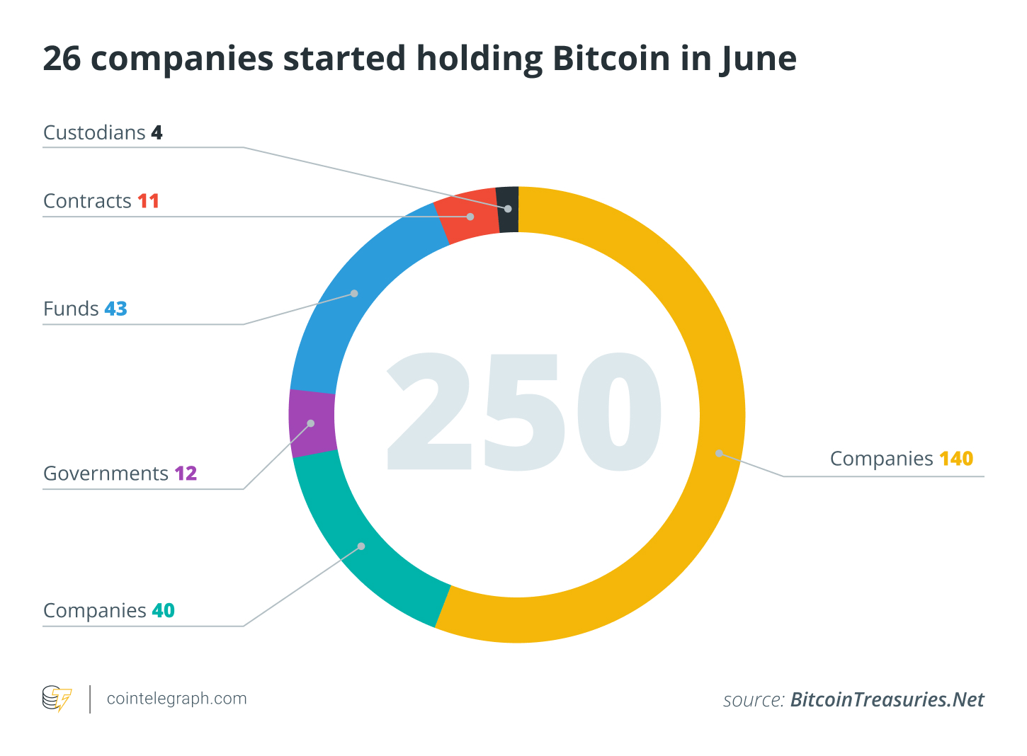 六月比特币(BTC)数据观察：算力下滑15% vs 26家企业资产负债表新增BTC持仓
