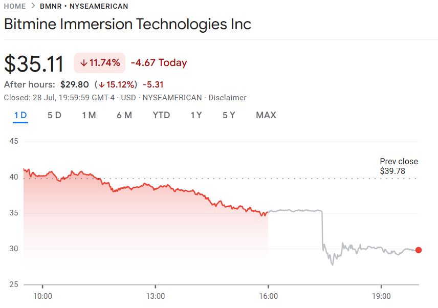 BitMine预测以太坊(ETH)将达6万美元 为何股价却暴跌27%？