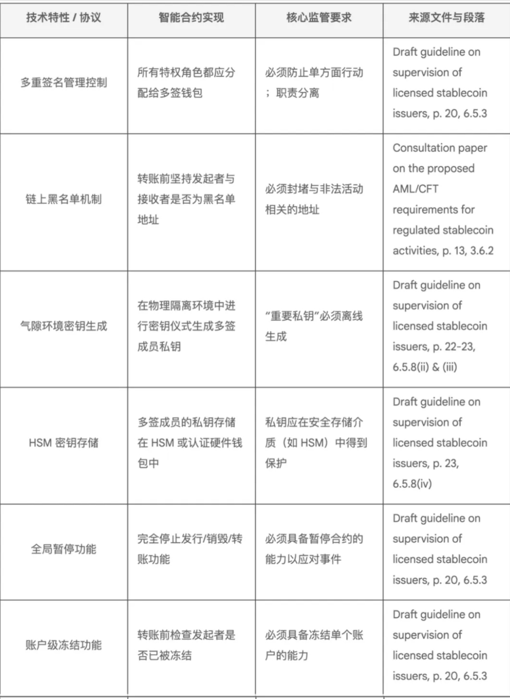 慢雾科技发布香港稳定币智能合约实施指南：合规与安全最佳实践