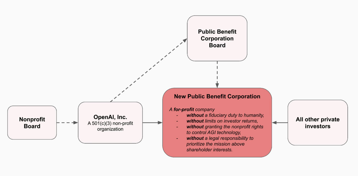 OpenAI组织结构争议