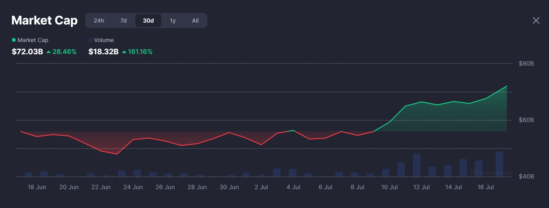 7月迷因币市值飙升29%！BONK周暴涨72%领跑市场