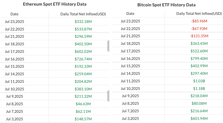 贝莱德iShares以太坊ETF(ETHA)创纪录：史上第三快突破100亿美元资产管理规模的ETF