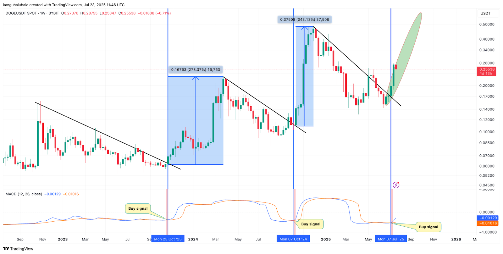 DOGE价格预测：关键指标转涨或预示340%飙升历史重演