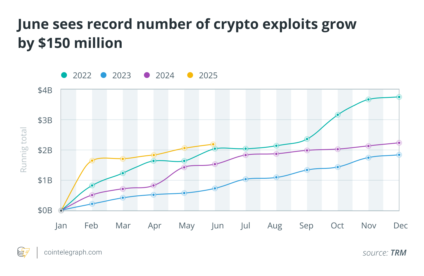 六月比特币(BTC)数据观察：算力下滑15% vs 26家企业资产负债表新增BTC持仓