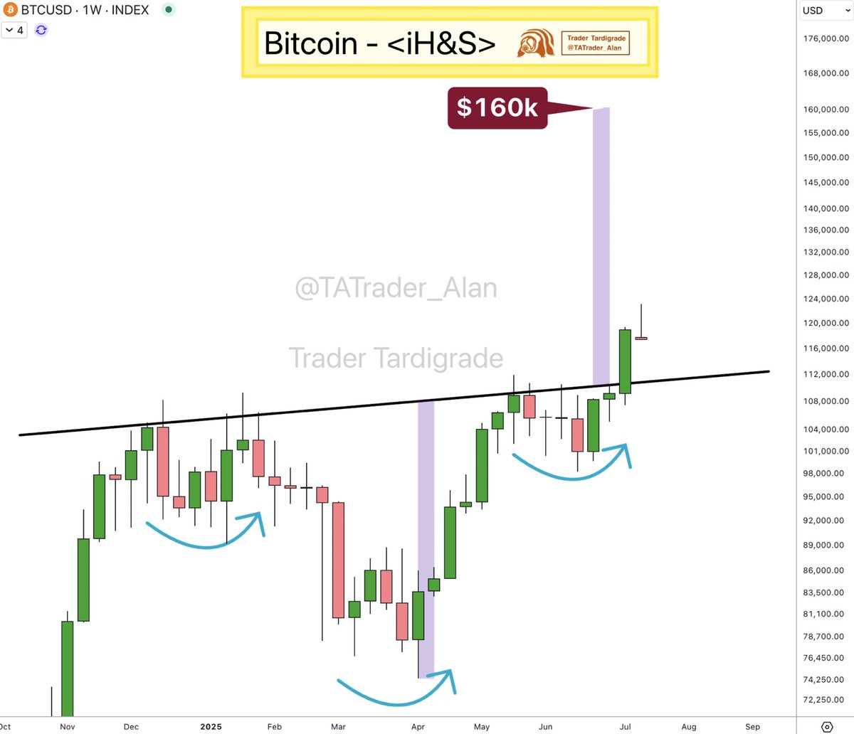 比特币（BTC）价格预测：可靠反转形态或推动涨至16万美元