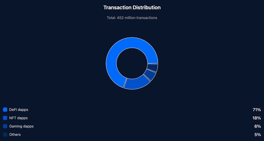 以太坊DApp活跃度2024年预测：DeFi与NFT将推动以太坊超越当前水平 | DappRadar报告