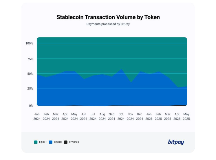 Tether (USDT) 2025年或将超越Circle成为BitPay支付领域新霸主