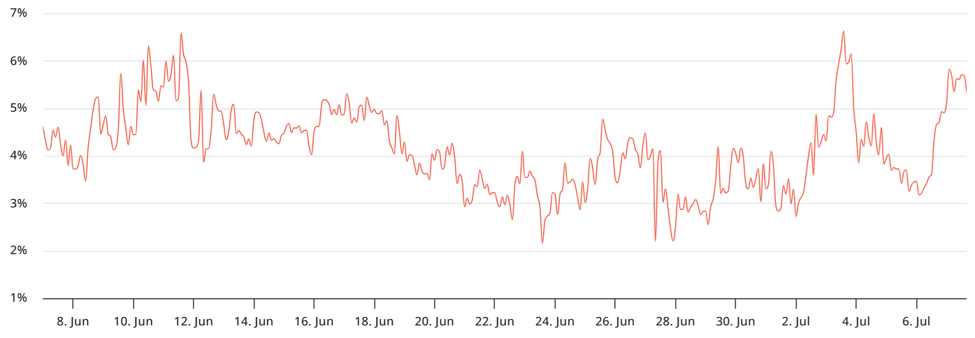 比特币（BTC）有望突破12万美元？专业交易员撤离看跌押注释放看涨信号