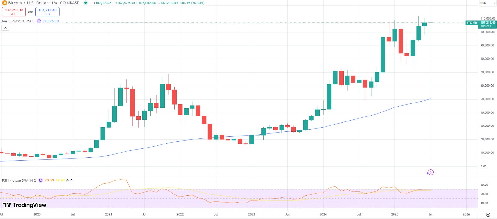 比特币（BTC）月线收盘价突破10.7万美元创历史新高，分析师预计将再涨9%