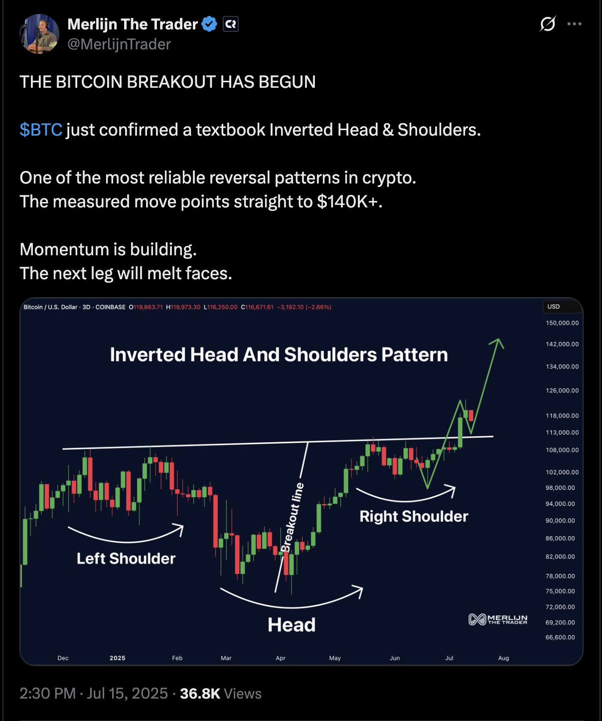 比特币（BTC）价格预测：可靠反转形态或推动涨至16万美元