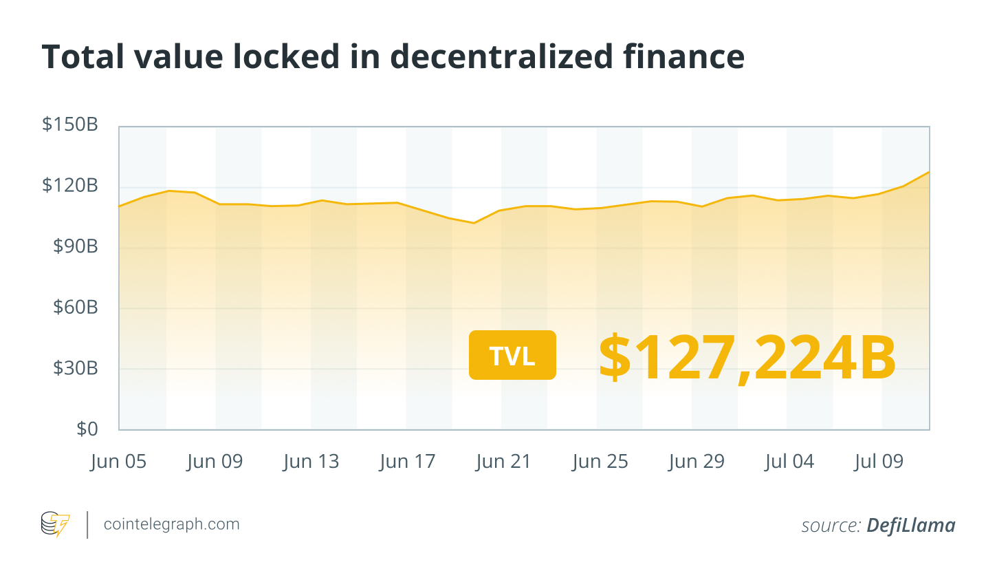 DeFi最新趋势：LetsBonk超越Pump.fun，DeFi与传统金融融合加速