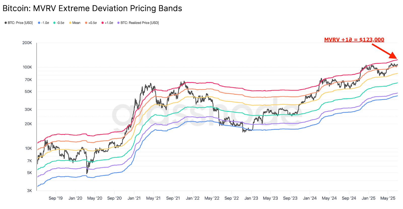 比特币（BTC）短期持有者成本基础分析：价格或将突破117,000美元