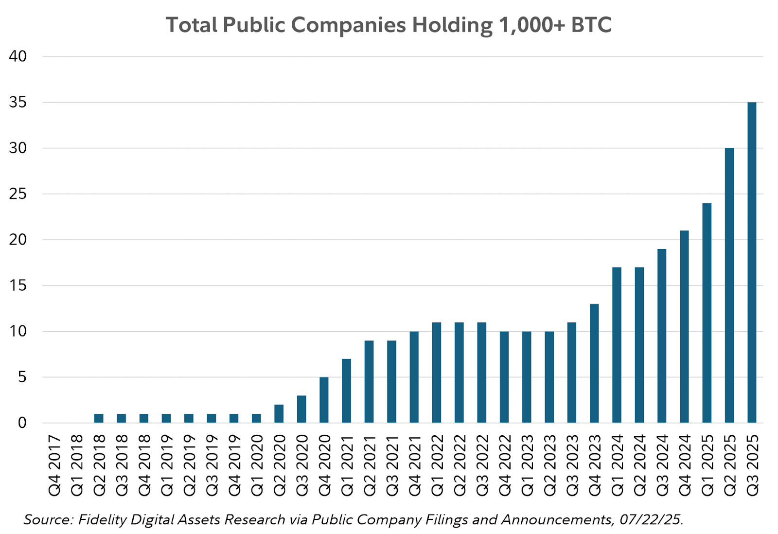 35家巨头企业持有超1000枚比特币(BTC) - 企业级加密资产配置热潮来袭