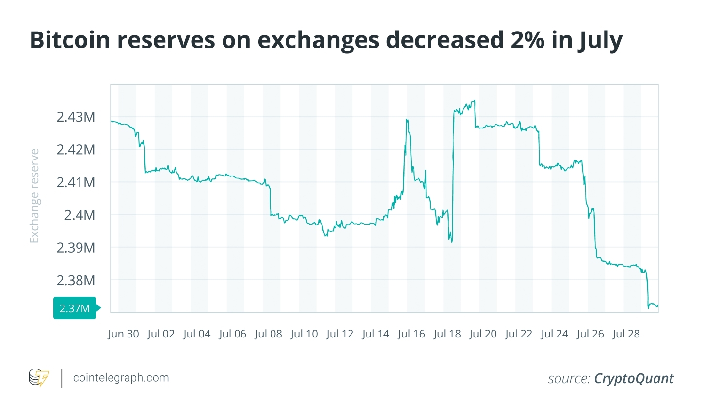 七月加密货币市场分析：稳定币激增40亿美元，BTC交易所储备跌破15%
