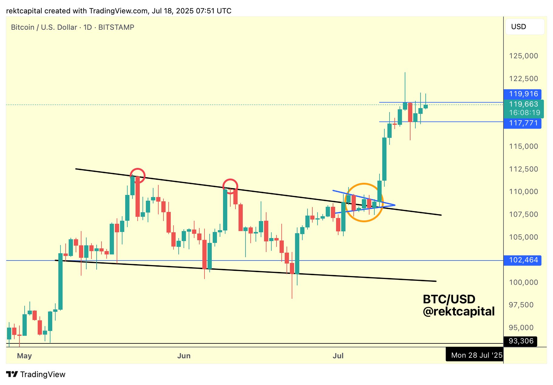 比特币（BTC）黄金交叉再现：历史性信号预示2000%涨幅行情或将重演