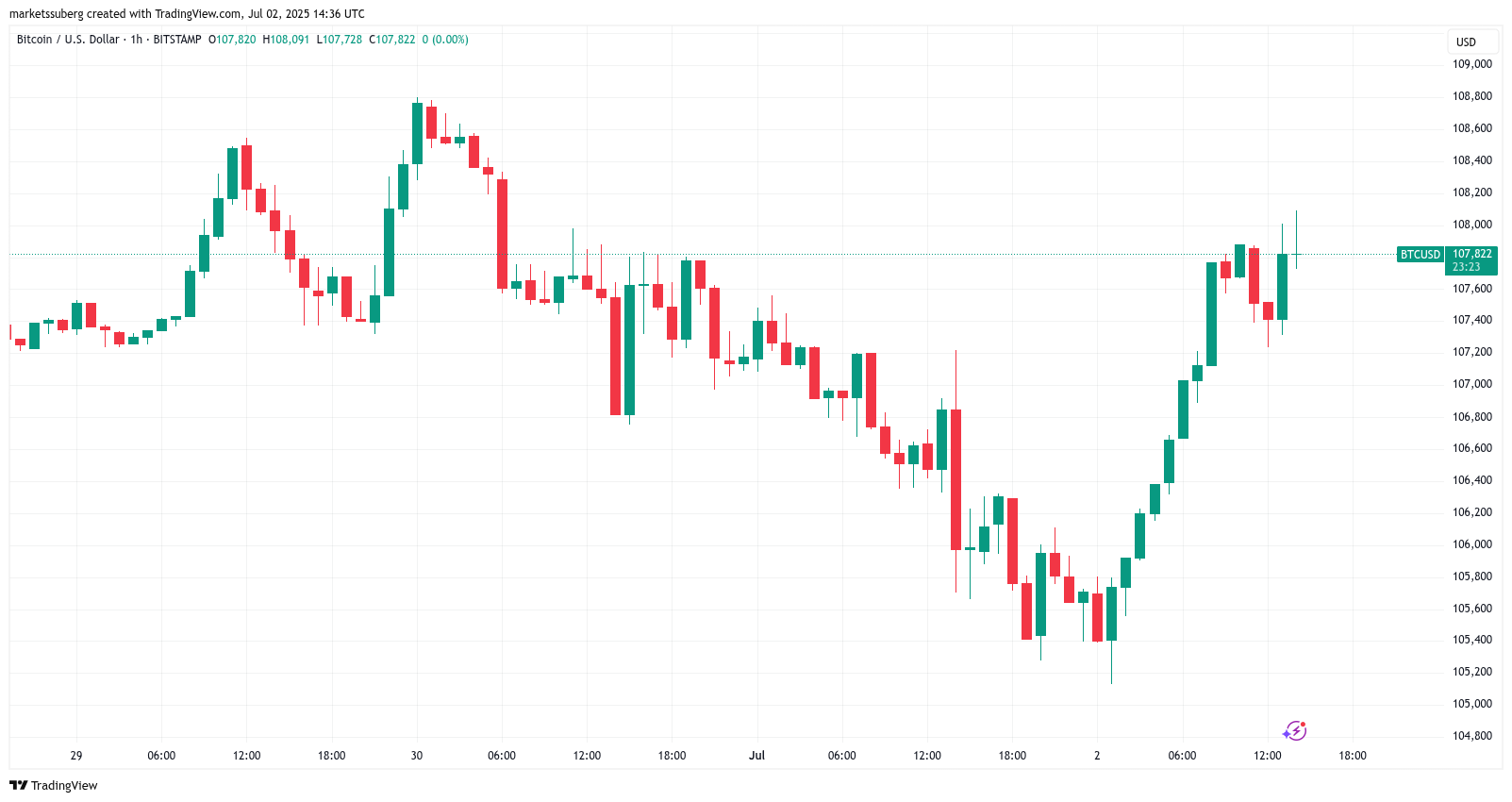 美国就业数据暴跌创两年新低，比特币(BTC)暴涨10.8万美元碾压空头
