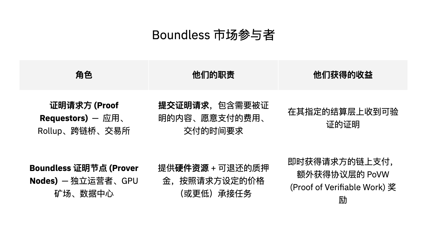 以太坊RISC-V化进程加速：Boundless如何推动可验证计算技术革新
