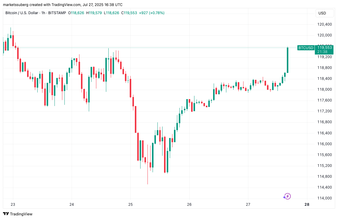 比特币（BTC）价格逼近12万美元大关：专家预测更大波动即将来临