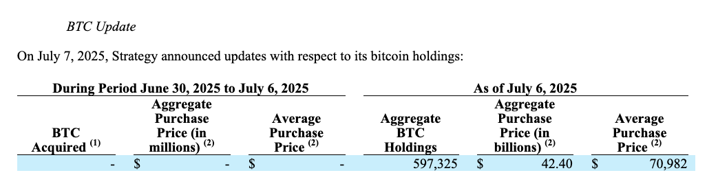 MicroStrategy Skips Bitcoin (BTC) Purchases Last Week, Reports B Q2 Unrealized Gains and Unveils .2B New Funding Plan