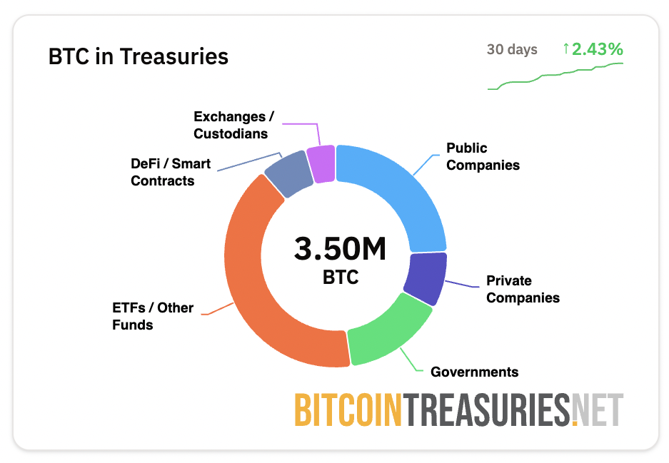 36家上市公司计划年底前增持比特币（BTC）——Blockware报告