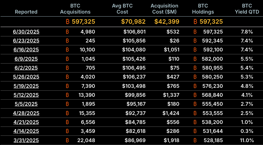 MicroStrategy Skips Bitcoin (BTC) Purchases Last Week, Reports B Q2 Unrealized Gains and Unveils .2B New Funding Plan