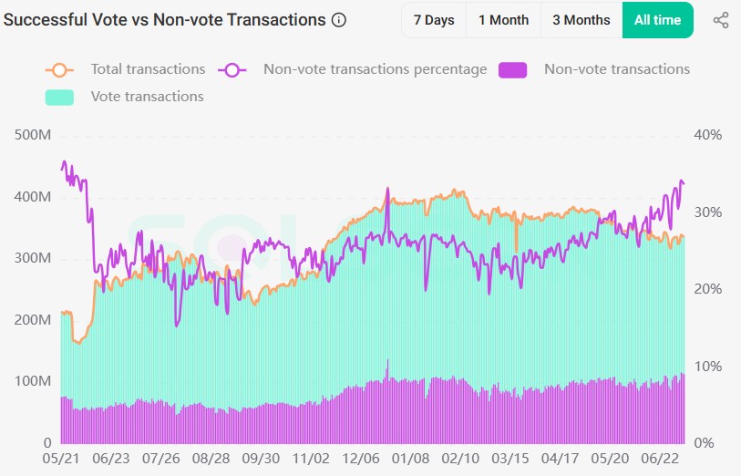 "LetsBonk超越Pump.fun：Solana迷因币(Memecoin)强势回归还是昙花一现？"