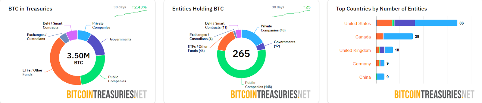 比特币（BTC）市值突破2.3万亿美元 超越亚马逊跻身全球前五大资产