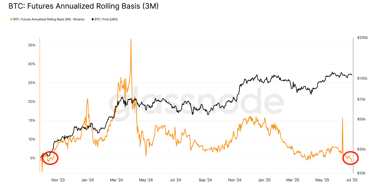 比特币（BTC）交易者转向防御策略，15天ETF资金流入纪录首次中断
