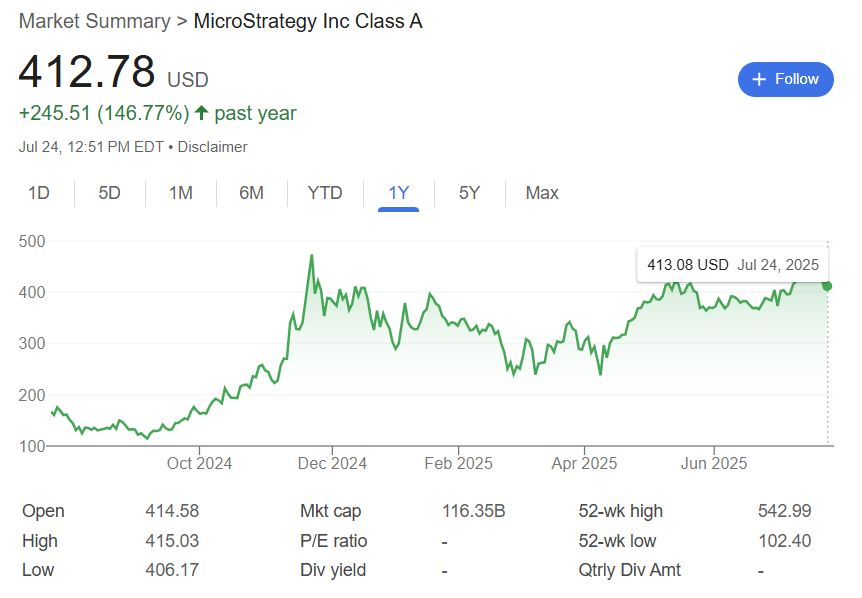比特币（BTC）飙升推动Strategy优先股发行规模翻倍至20亿美元