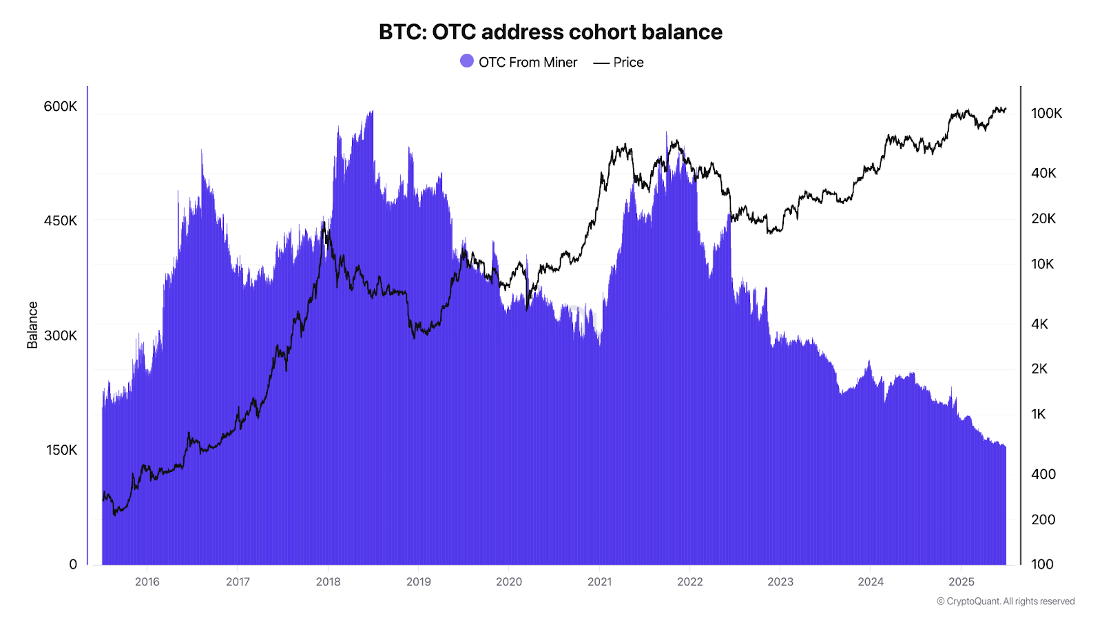 加密交易所比特币(BTC)储备跌破15%引发供应危机预警 - 市场流动性面临挑战