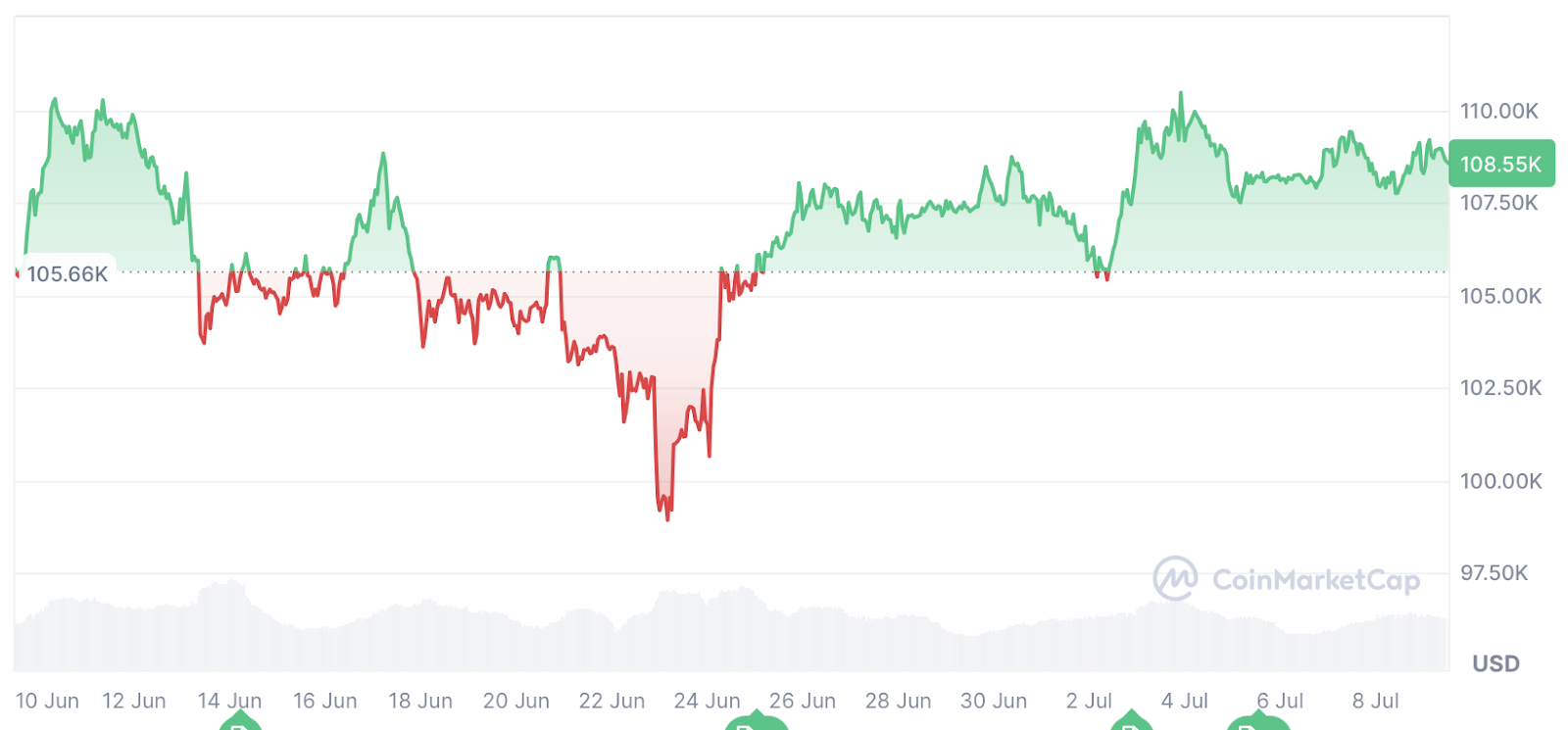 比特币(BTC)价格为何难以突破新高？交易者需警惕市场风险