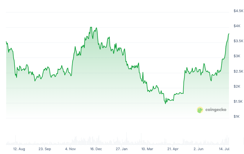 加密基金44亿美元资金流入创纪录 以太坊(ETH)ETP涨幅领跑2024年