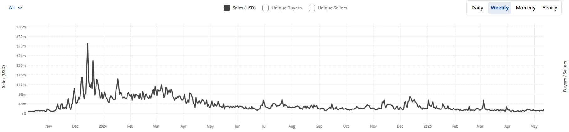 "LetsBonk超越Pump.fun：Solana迷因币(Memecoin)强势回归还是昙花一现？"