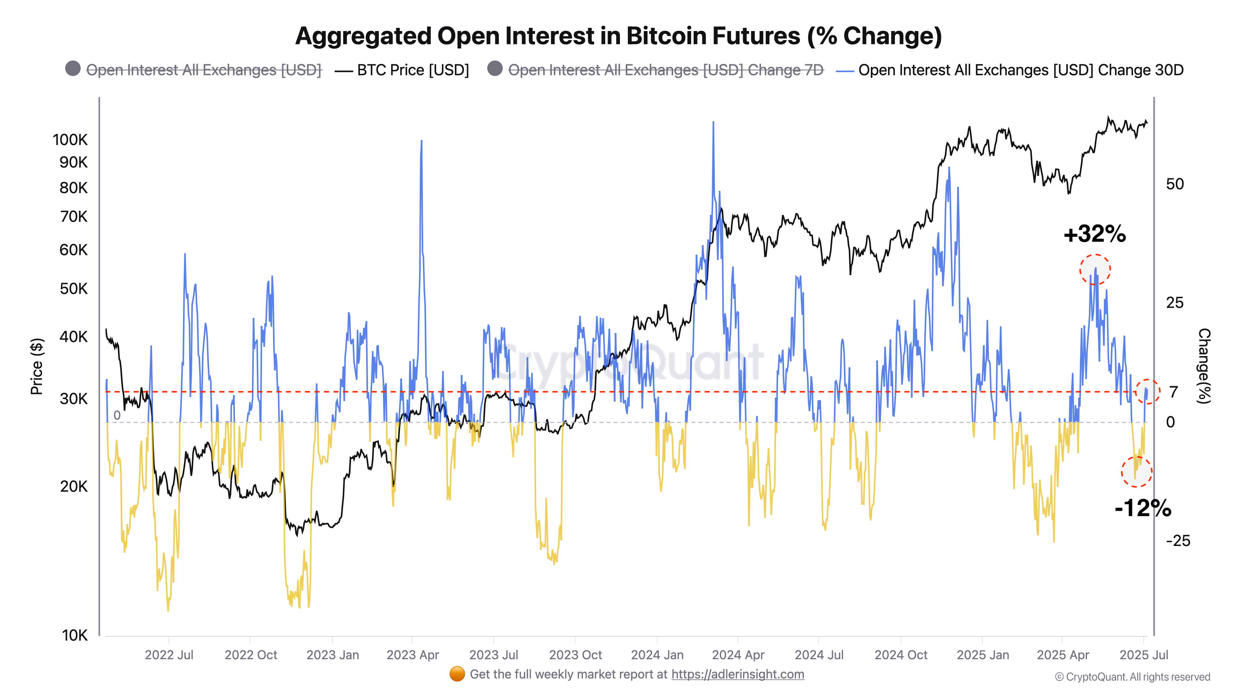 比特币（BTC）期货看涨信号强烈：112,000美元目标价即将突破？