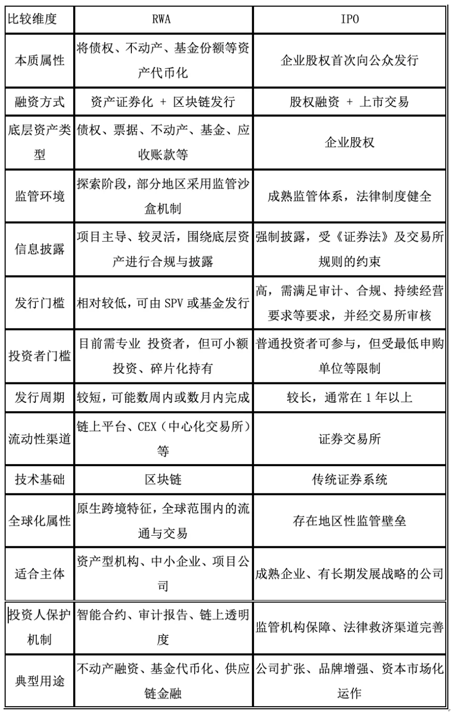 RWA与IPO核心差异对比图