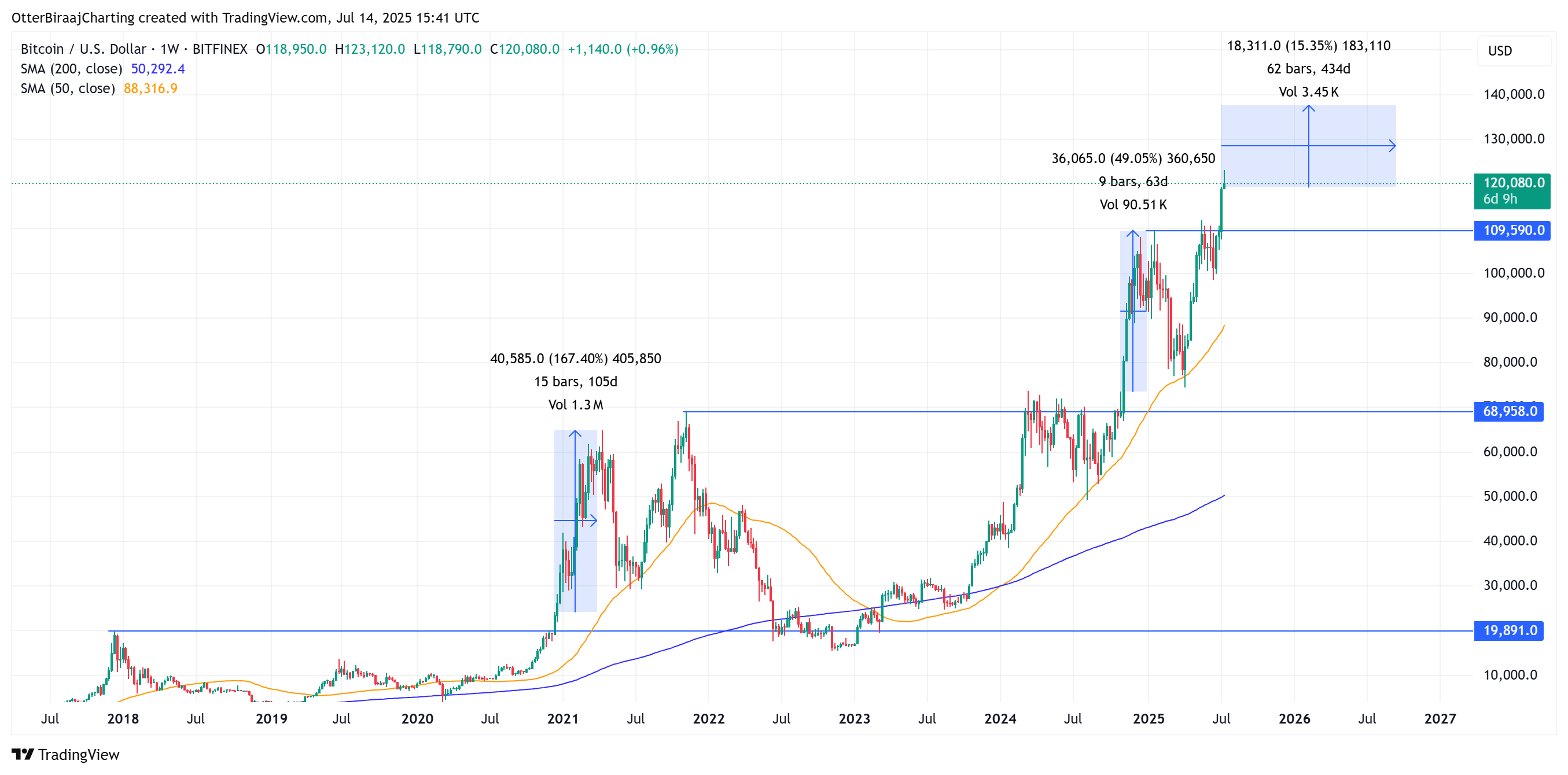 比特币价格预测：历史周期与走势图分析显示BTC或短期上涨15%至13.8万美元