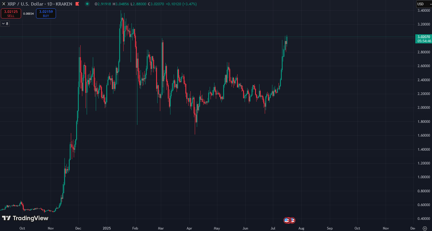 XRP价格走势分析