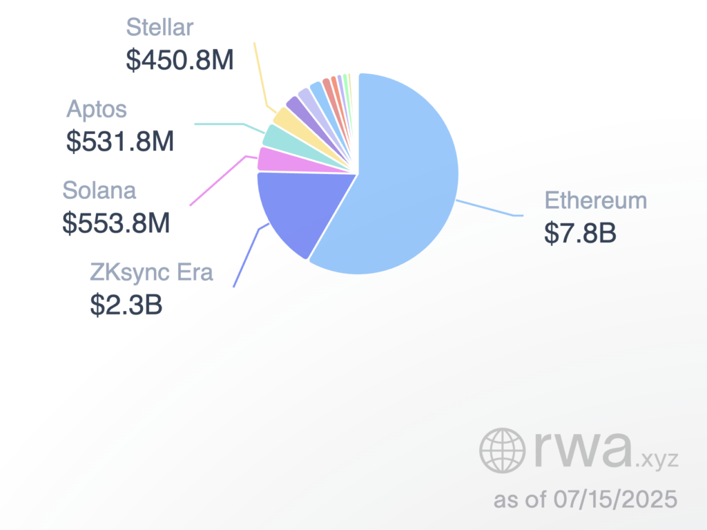 Solana链上RWA资产激增217%突破5.53亿美元，迷因币热潮退却