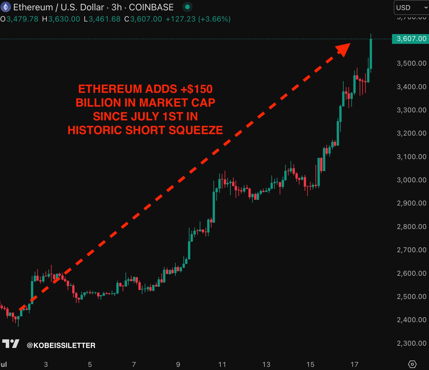 以太坊（ETH）即将迎来历史性空头挤压，分析师预测价格将"很快"突破4000美元