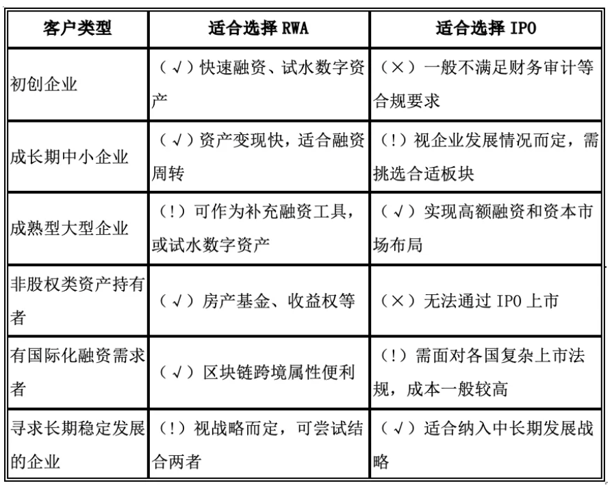 RWA与IPO适用企业对比图