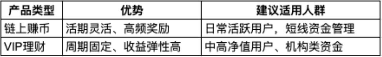 加密货币理财产品类型对比