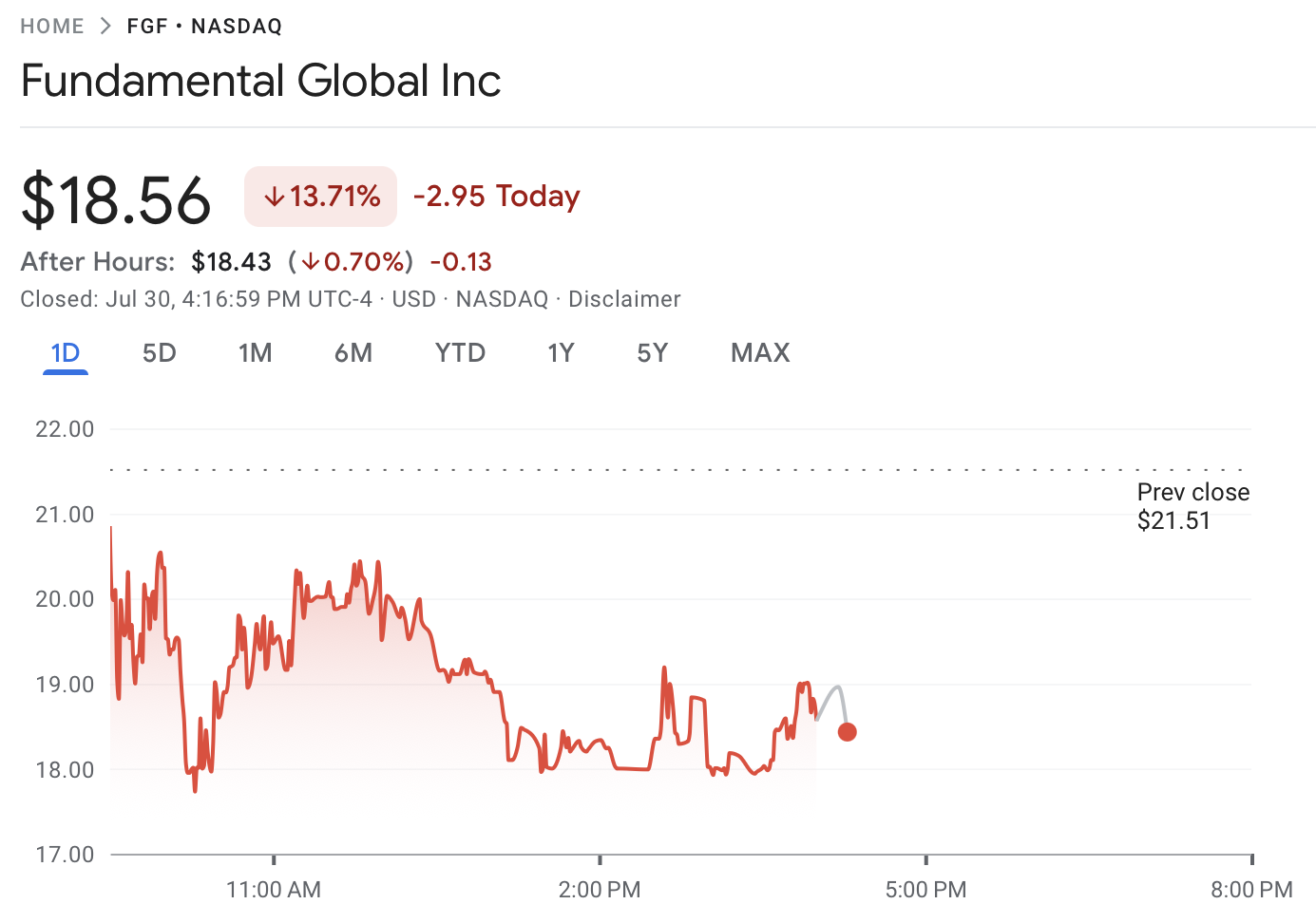 Fundamental Global股价因ETH财库消息暴跌13% 以太币持仓影响显著