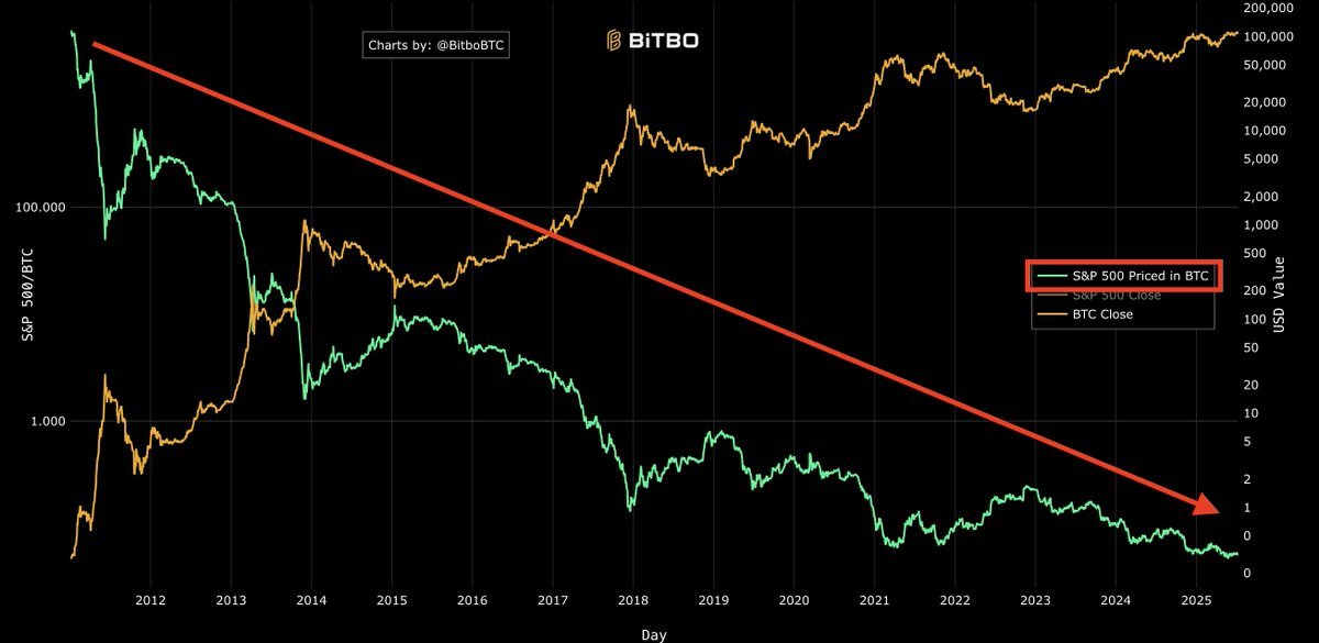 美元走弱助推比特币突破12万美元 超比特币化进程加速
