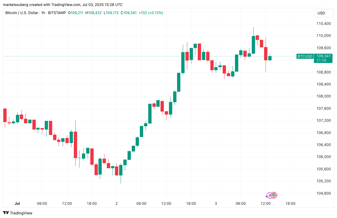 美国就业数据强劲或推迟美联储降息计划 比特币(BTC)价格在11万美元附近波动