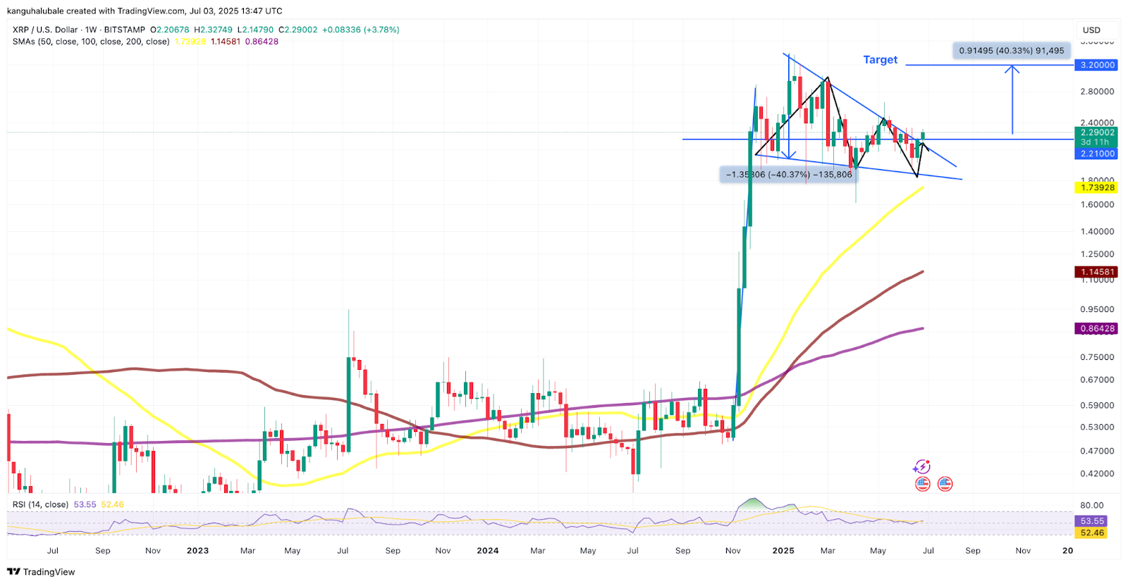 XRP期货持仓量飙升30%：旗形突破预示价格或冲击3.20美元