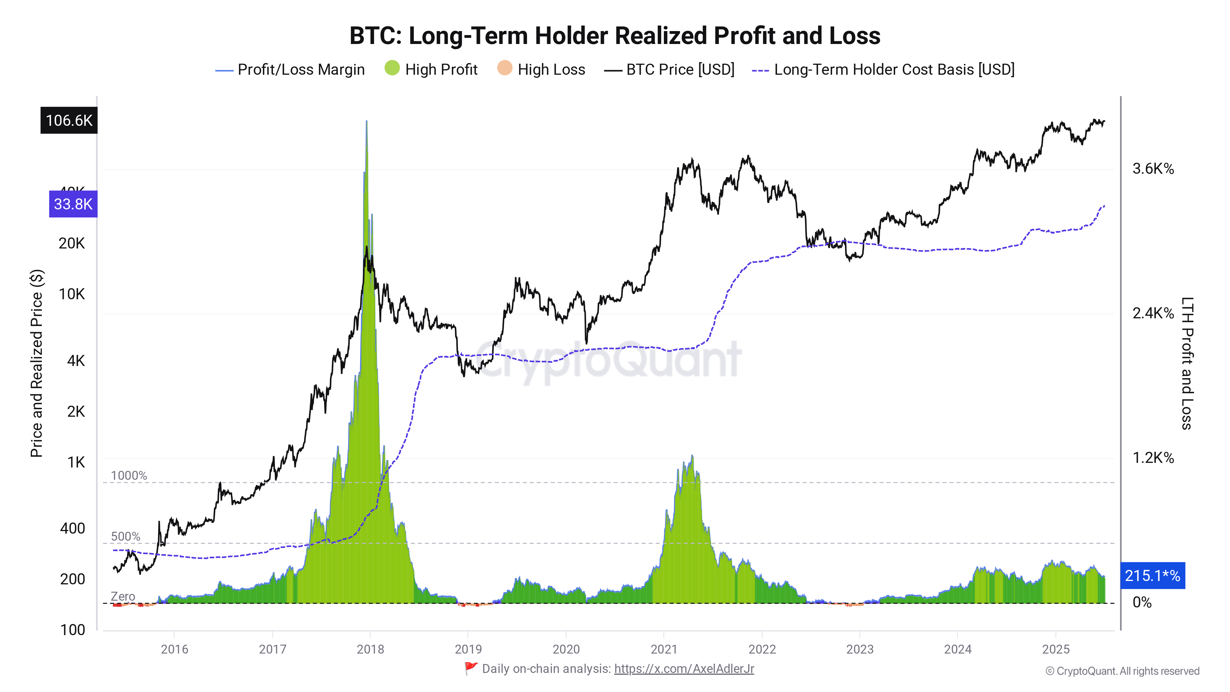 比特币获利了结潮来袭：14万美元成BTC关键价位 - 最新研究揭示