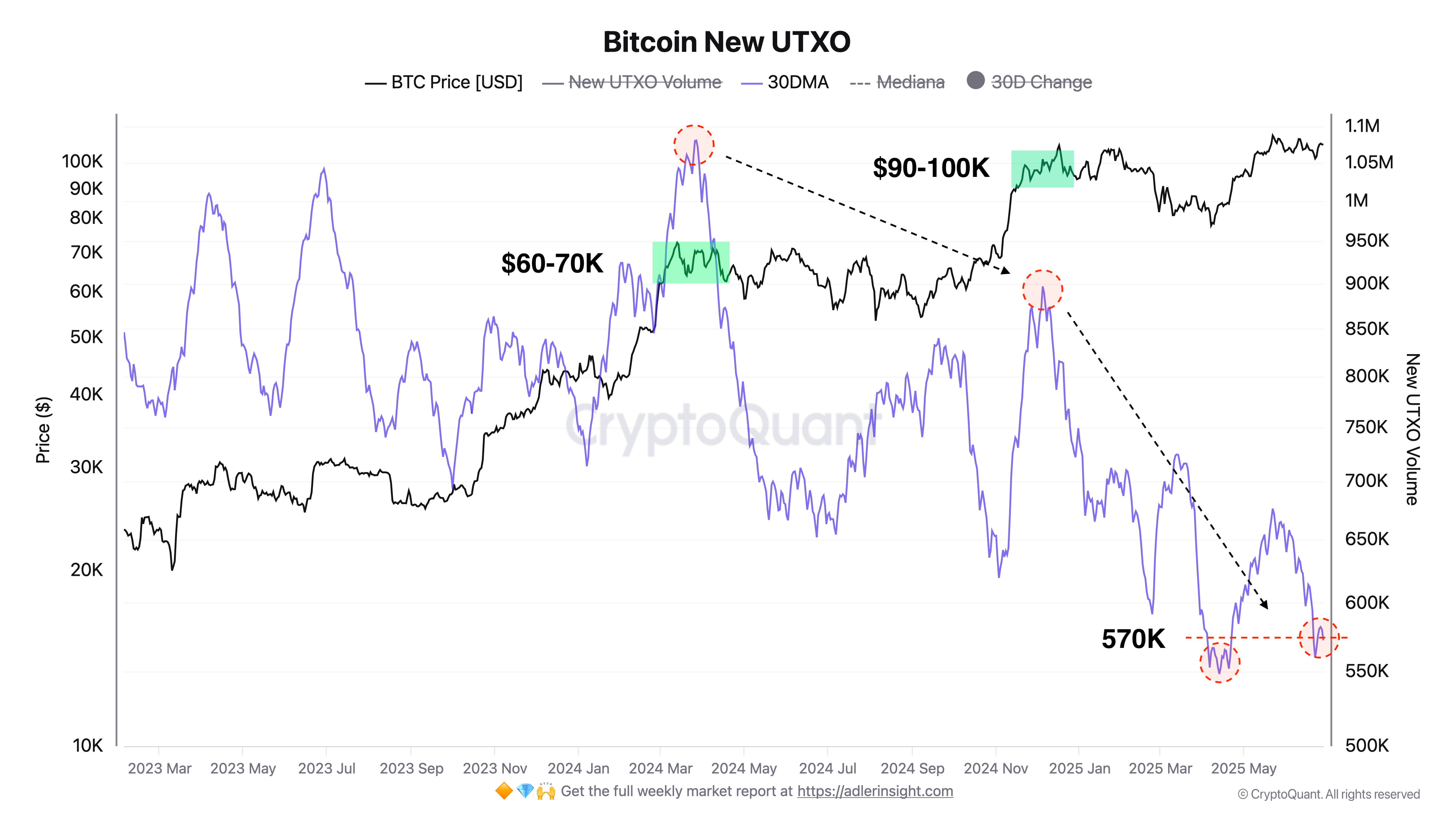 比特币(BTC)价格走势分析：当前需求阶段与2022年底部惊人相似，牛市新高即将到来？