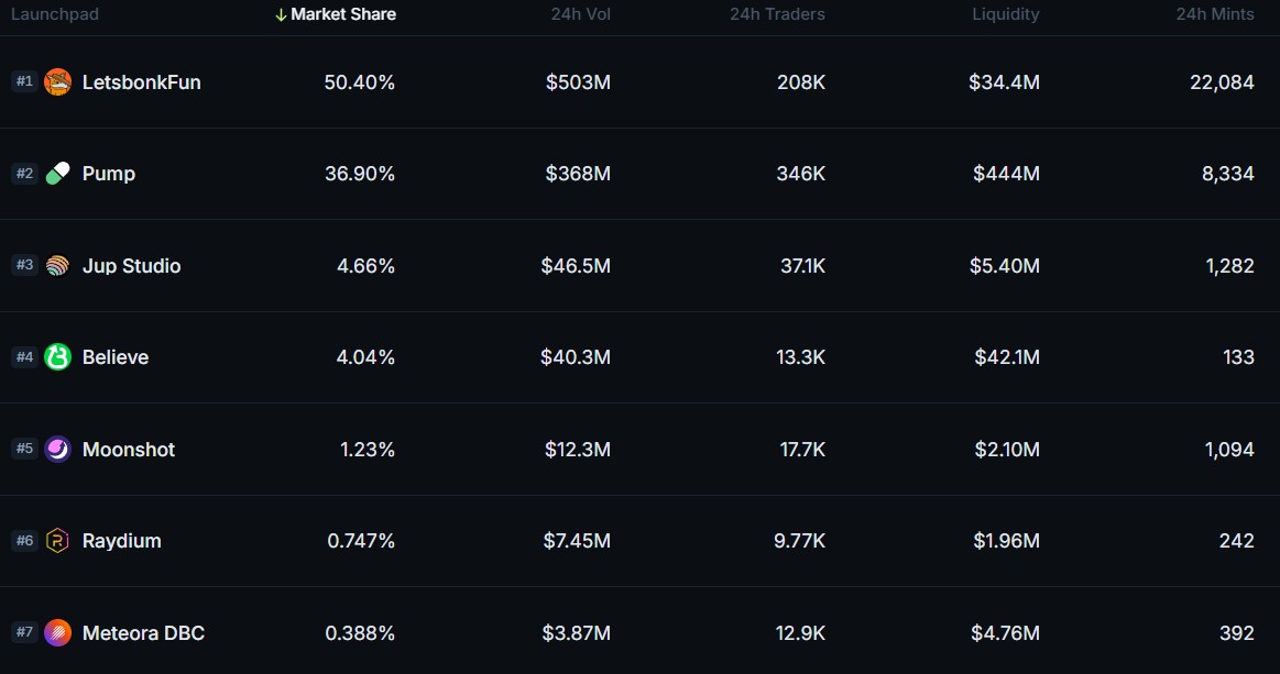 "LetsBonk超越Pump.fun：Solana迷因币(Memecoin)强势回归还是昙花一现？"
